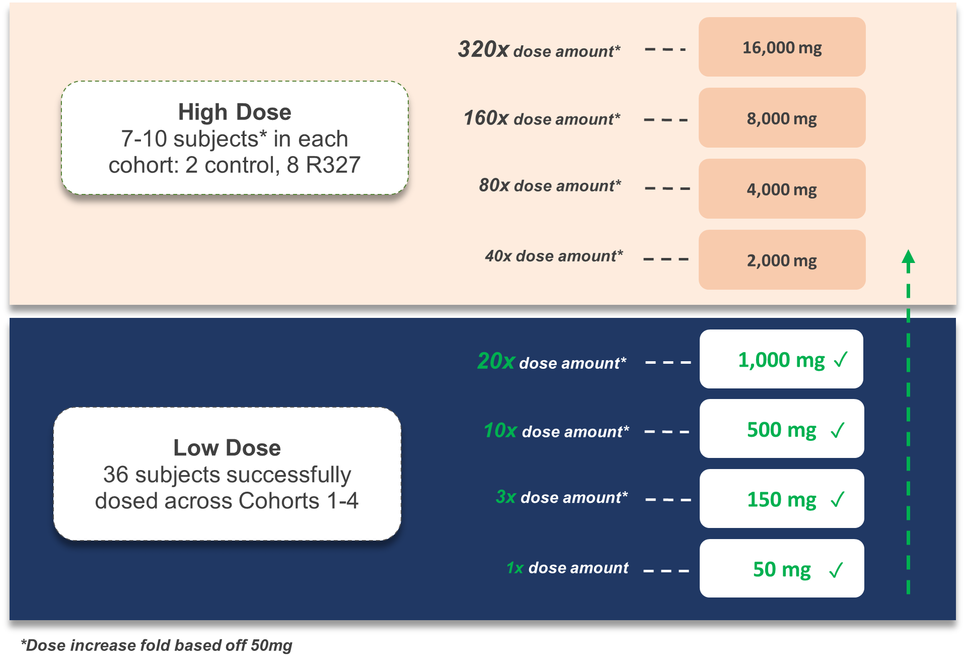 Dose increase of R327