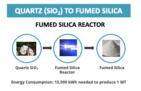 Figure 1 Image of new process from HPQ and PyroGenesis to make Fumed Silica