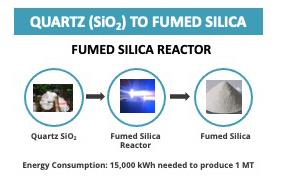 Figure 1 Image of new process from HPQ and PyroGenesis to make Fumed Silica