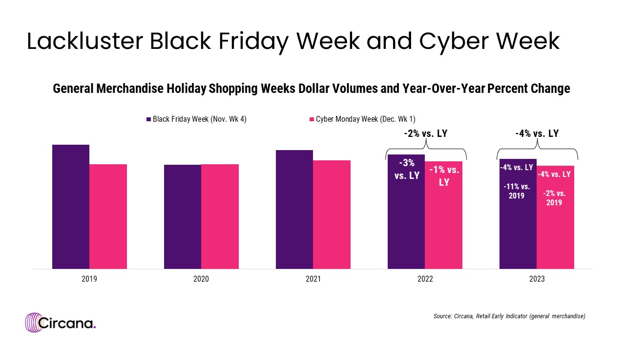 Black Friday Week and Cyber Week Discretionary Spending Trend