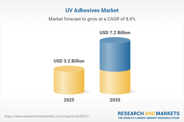 Trends and Strategies Shaping the $7.2 Billion UV Adhesives Market Through 2035