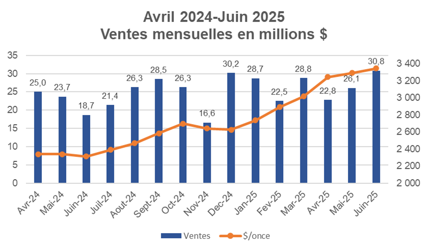 Avril 2024-Juin 2025 ventes mensuelles