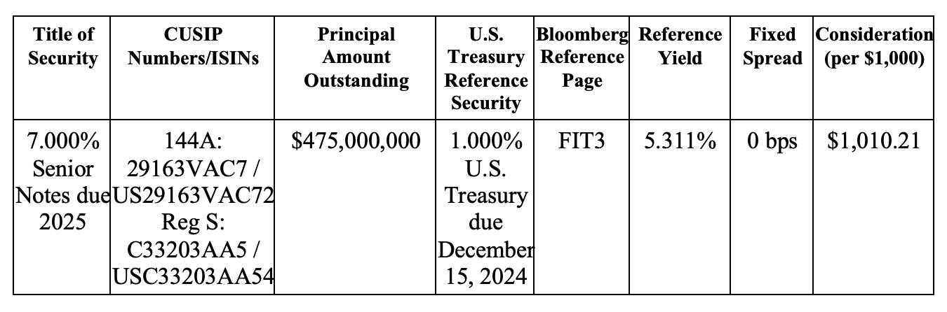 Certain Pricing Information for the 2025 Notes