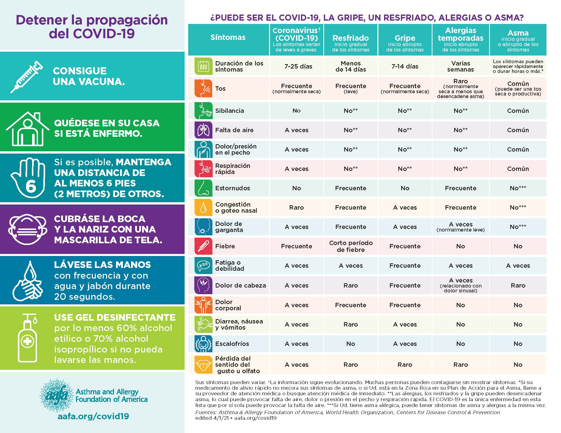 There are some symptoms that are similar between these respiratory illnesses and asthma. This chart can help you figure out if you may be feeling symptoms of asthma, allergies, or a respiratory illness like COVID-19, the flu, or a cold. (Spanish)