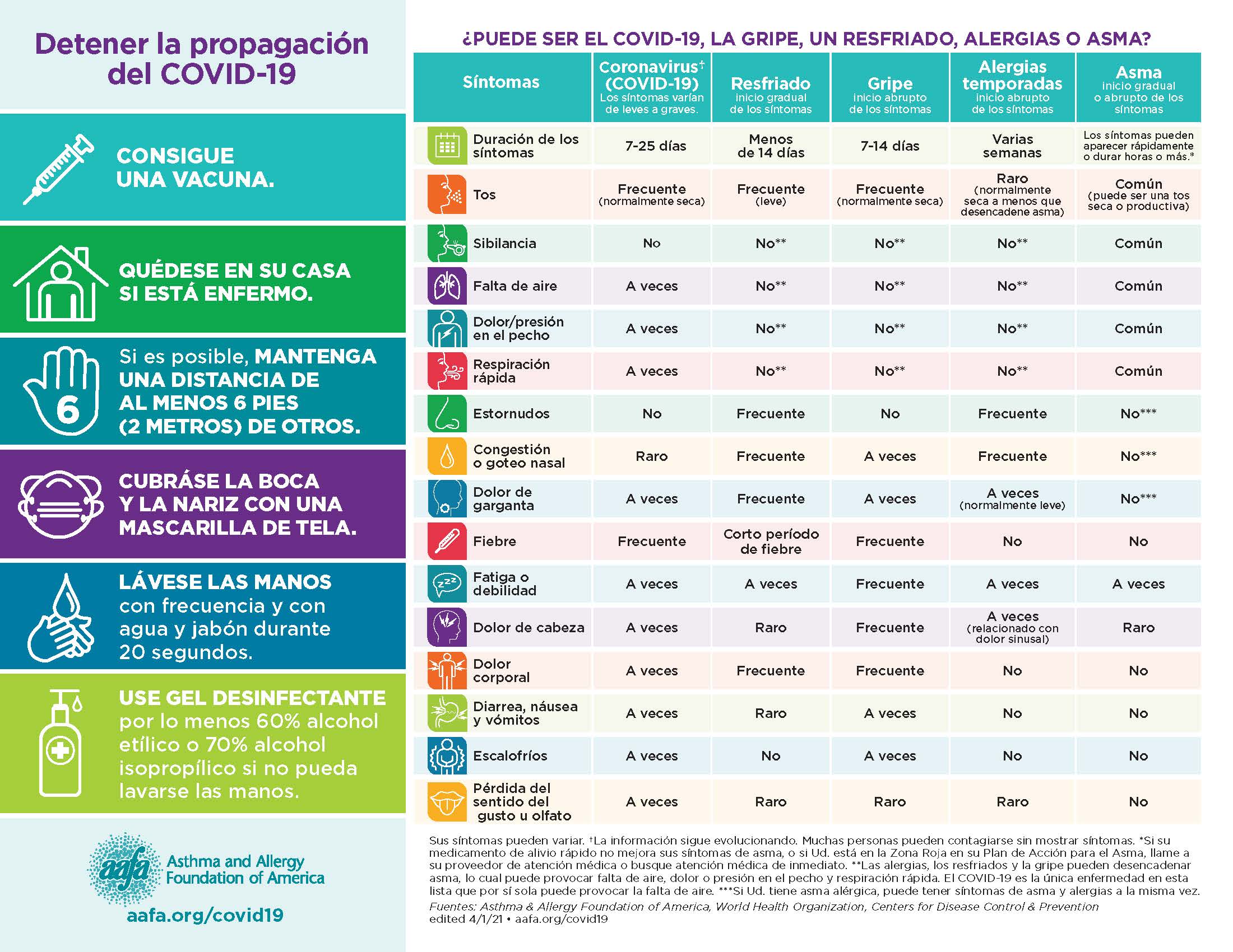 There are some symptoms that are similar between these respiratory illnesses and asthma. This chart can help you figure out if you may be feeling symptoms of asthma, allergies, or a respiratory illness like COVID-19, the flu, or a cold. (Spanish)
