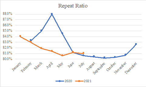 Repeat Ratio