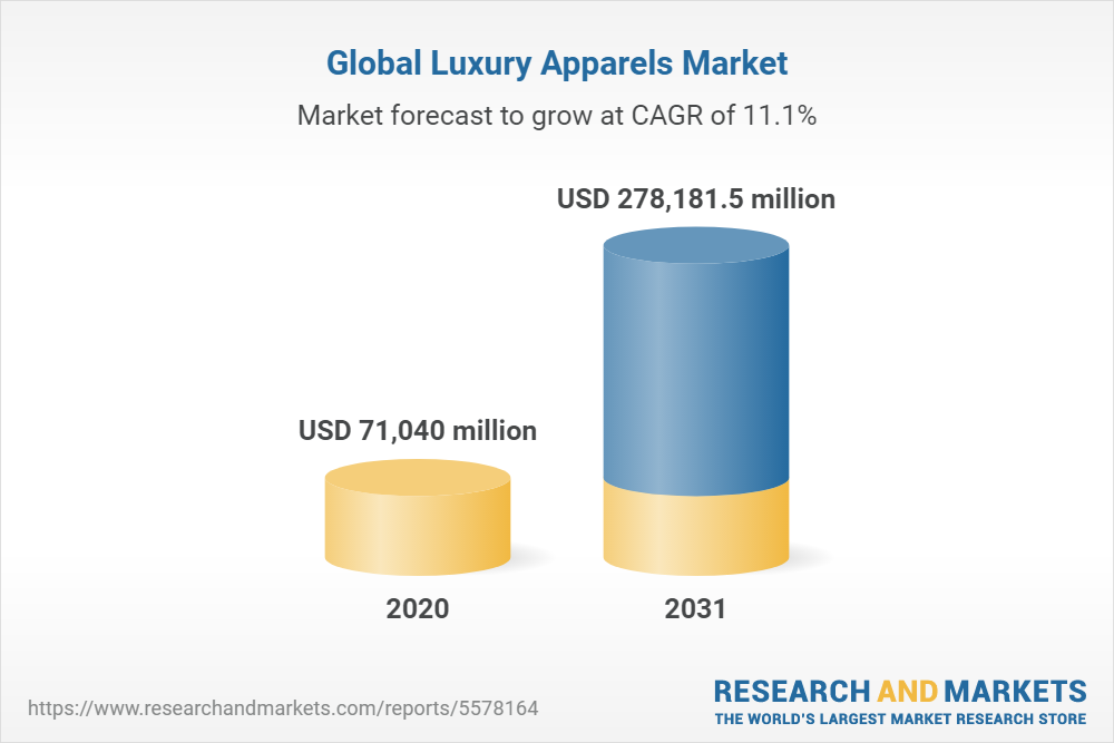 Global Luxury Apparels Market