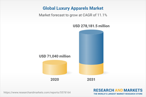 Global Luxury Apparels Market