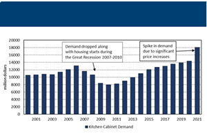 Kitchen Cabinet Demand, 2000-2021 (Million Dollars)
