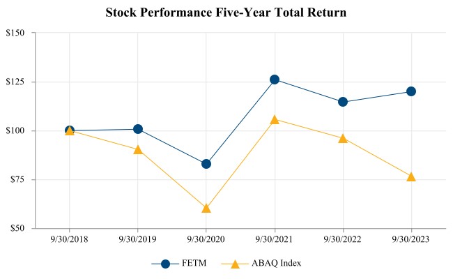 Stock Performance Five-Year Total Return