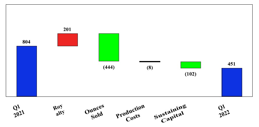 Öksüt Mine Q1 All-in sustaining costs on a by-product basis per ounce(NG) ($/oz)