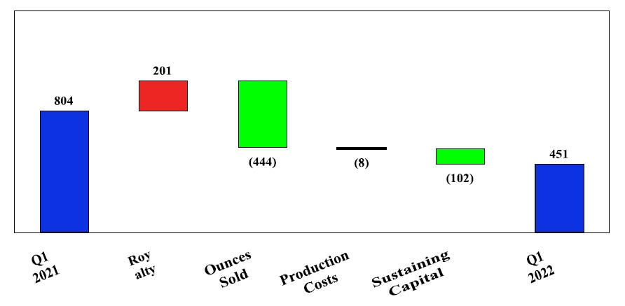 Öksüt Mine Q1 All-in sustaining costs on a by-product basis per ounce(NG) ($/oz)