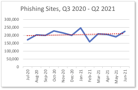 Phishing Sites, Q3 2020 - Q2 2021
