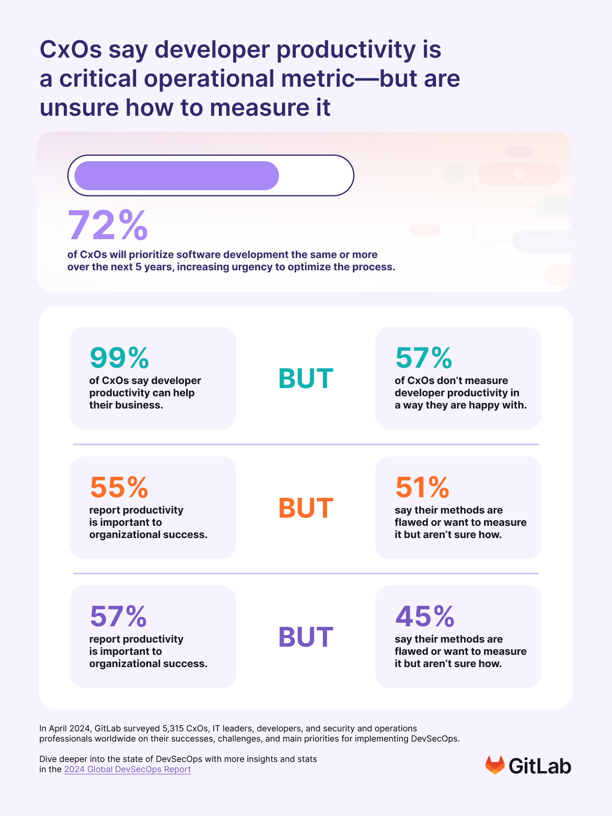 2024 Global DevSecOps Report Infographic