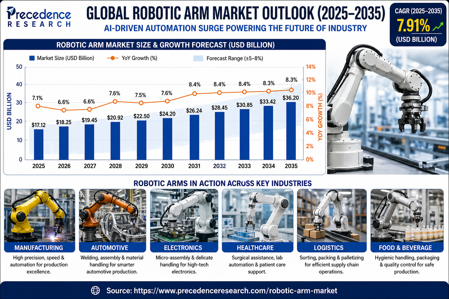 Robotic Arm Market Size and Growth 2026 to 2035