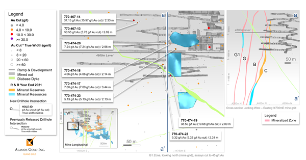 Figure 6 Island Gold Mine G1-Zone Longitudinal – Underground Exploration Drilling Results