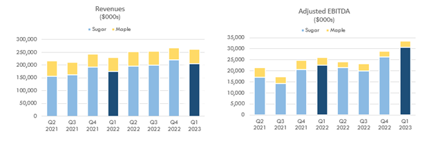 Revenues and Adjusted EBITDA