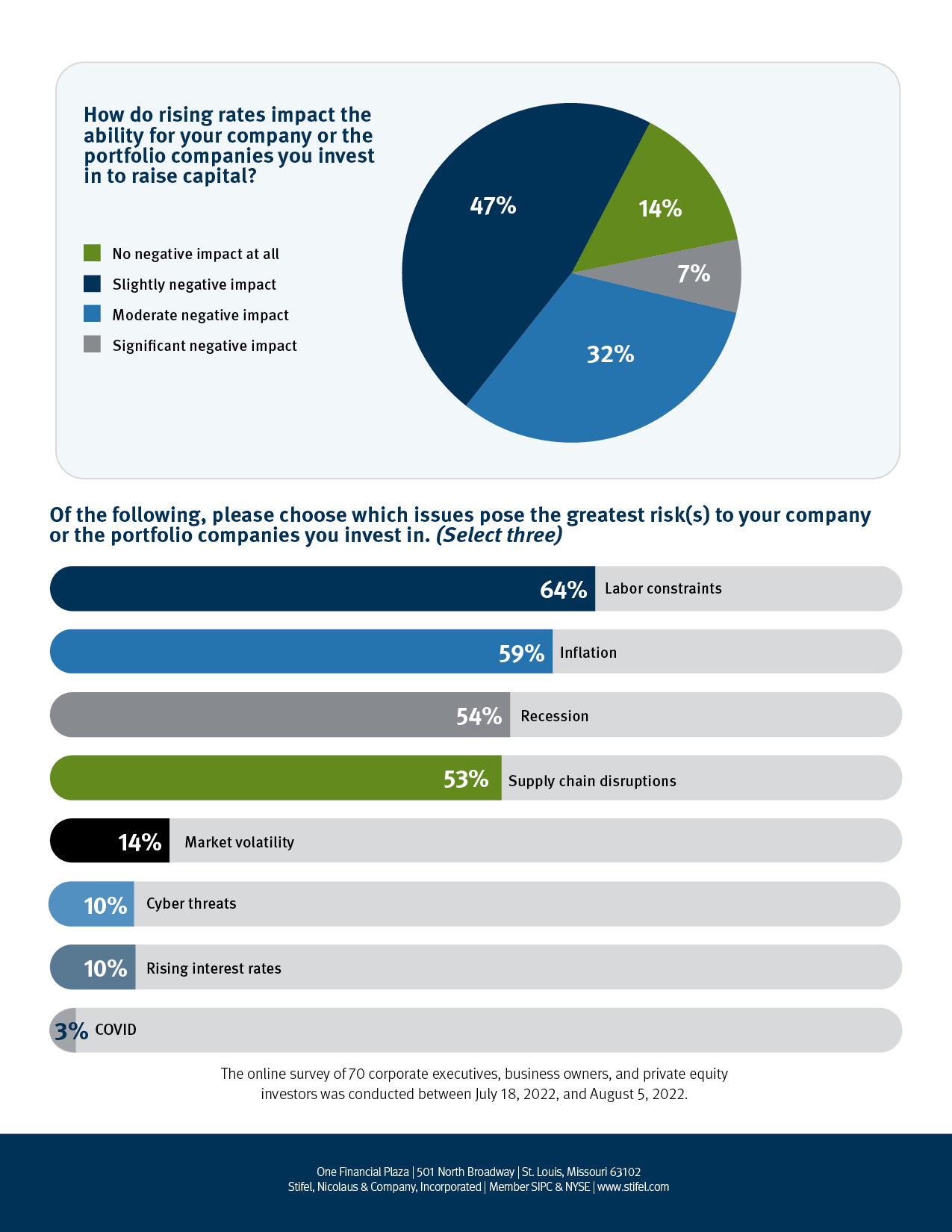 A new Stifel survey of corporate executives, business owners, and private equity investors finds labor constraints, inflation and recession pose the greatest risks to business. Rising interest rates are also impacting capital raising ability.