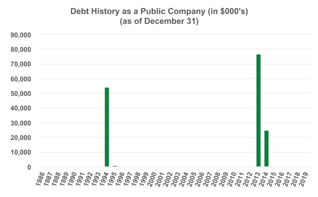 Debt History as a Public Company (in $000's) (as of December 31)