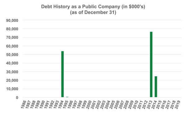 Debt History as a Public Company (in $000's) (as of December 31)