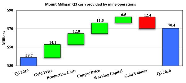 Mount Milligan Q3 cash provided by mine operations