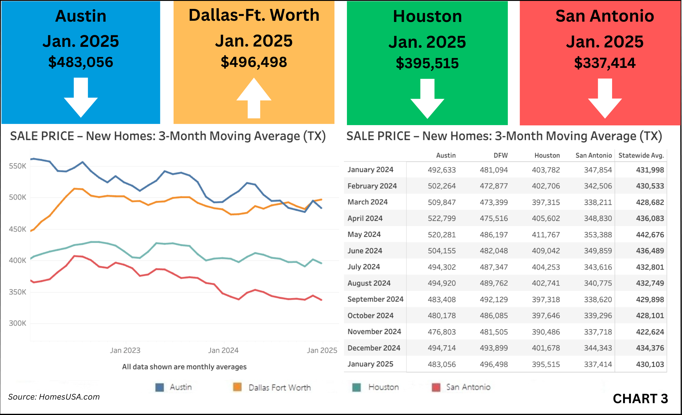 Chart 3: Texas New Home Sales Prices – January 2025