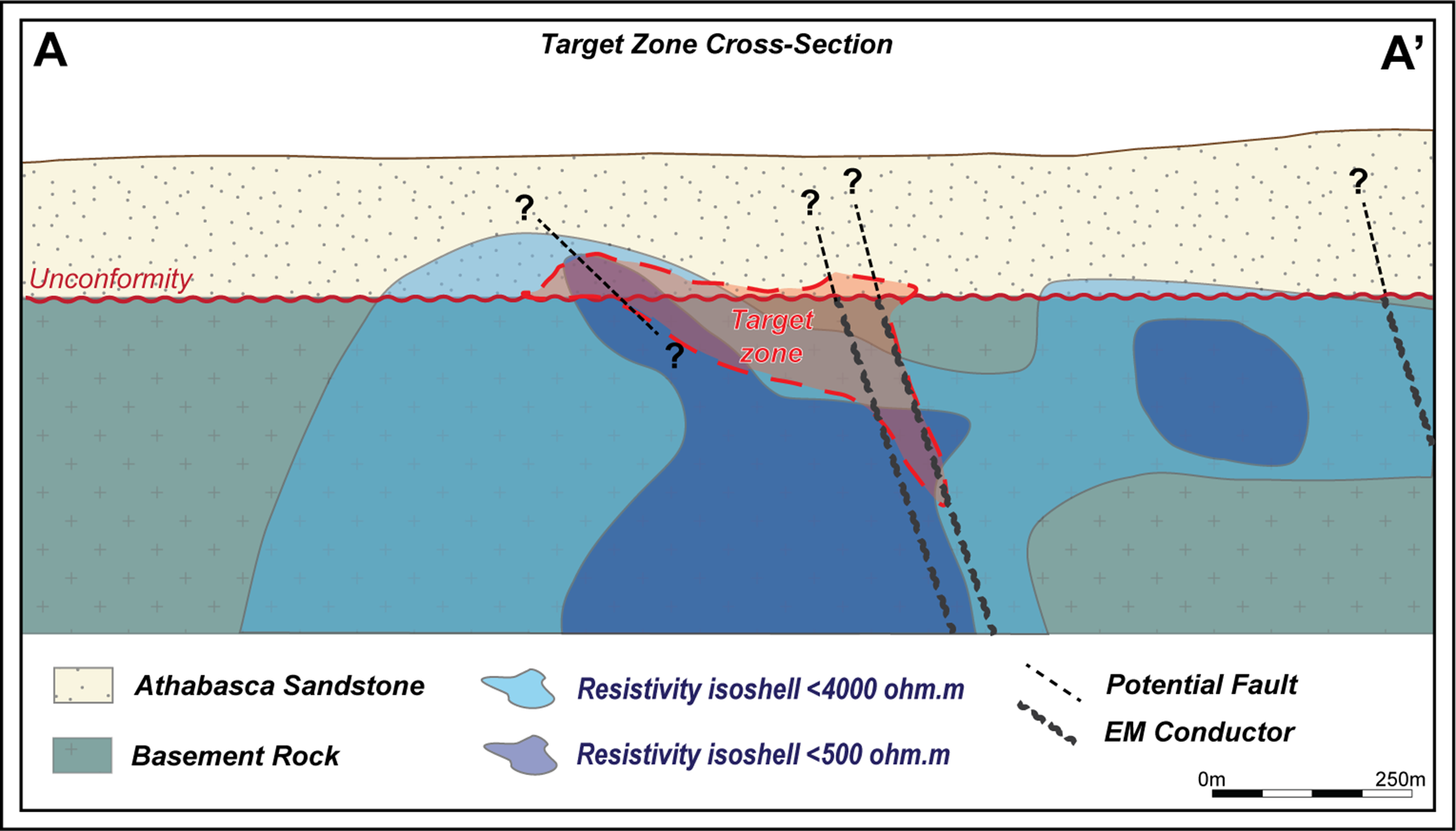 Figure 3. Schematic cross-section A-A’ (Figure 2) facing west through the northern conductor trend on the Project, highlighting significant resistivity anomalies coincident with modeled EM conductors.