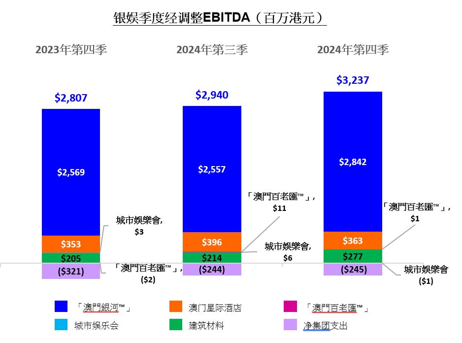 银娱季度经调整EBITDA