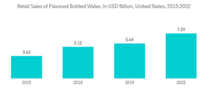 Pet Beverage Packaging Market Retail Sales Of Flavored Bottled Water In U S D Billion United States 2015 2022