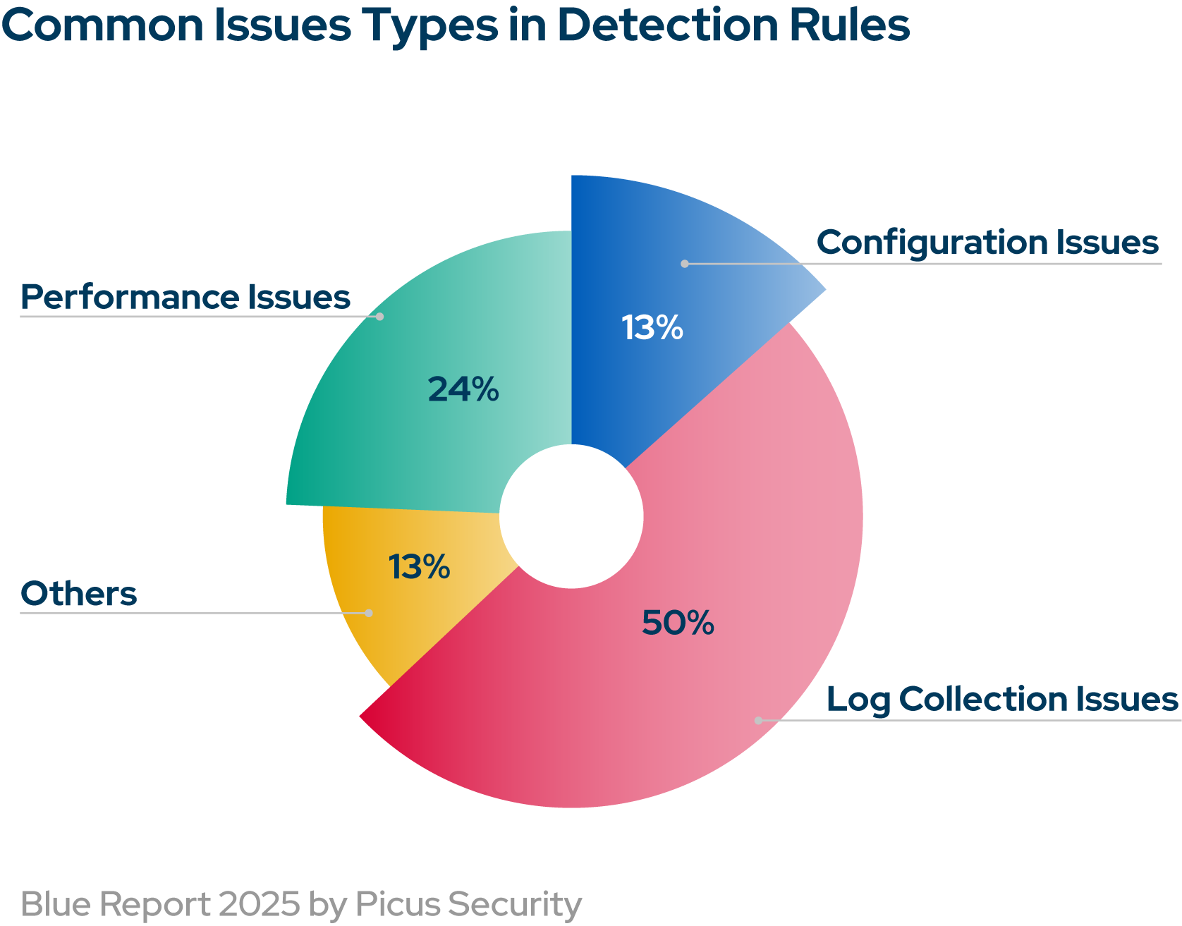 The Picus Blue Report found that discovery techniques like system network configuration discovery and process discovery scored below 12% in prevention effectiveness, exposing gaps in detection efforts. This graph illustrates some common issues impacting detection rules.