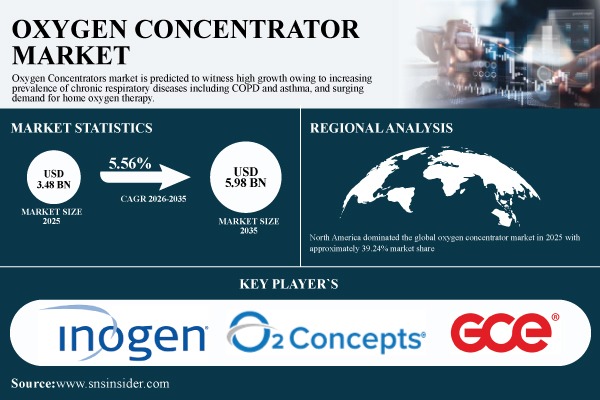 Oxygen Concentrator Market Size