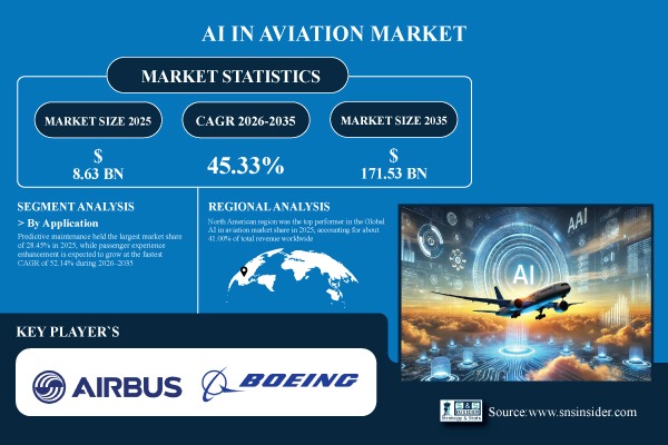 AI in Aviation Market