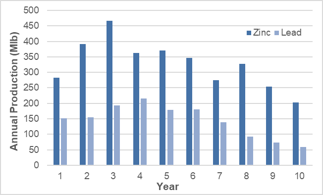 Annual Metal Production