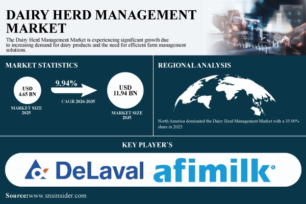 Dairy Herd Management Market Report