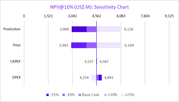 NPV Sensitivity Analysis