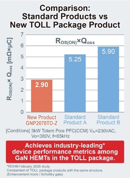 ROHM product achieves industry-leading device performance metrics among GaN HEMTs in the TOLL package