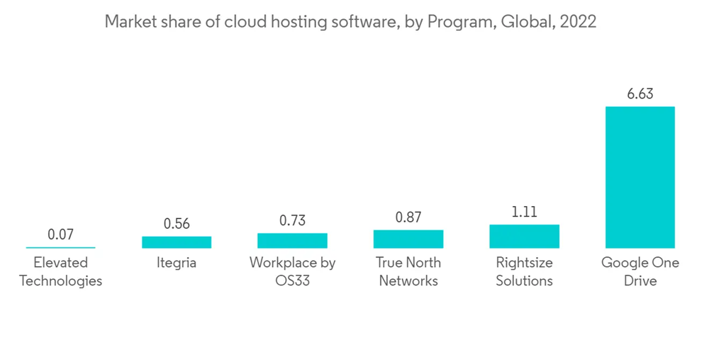 Object Based Storage Market Market Share Of Cloud Hosting Software By Program Global 2022