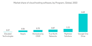 Object Based Storage Market Market Share Of Cloud Hosting Software By Program Global 2022