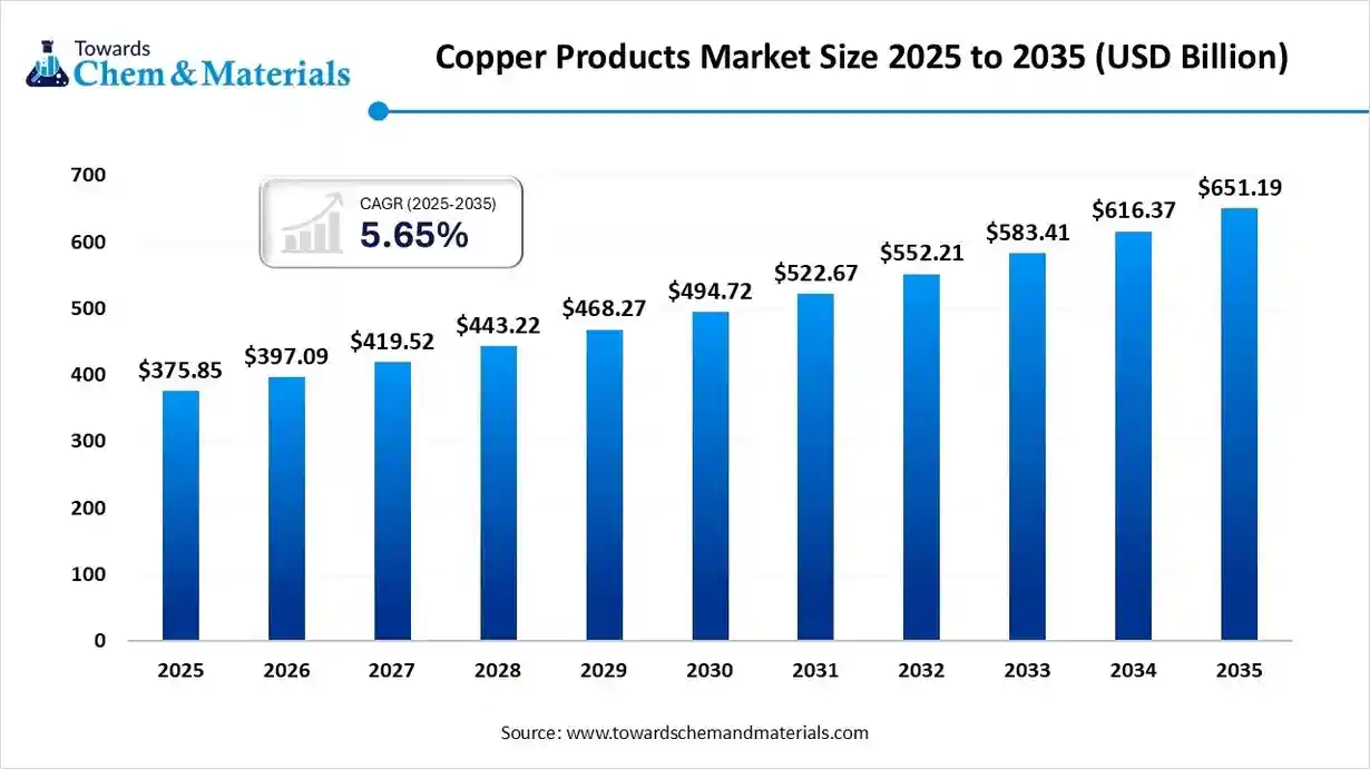 Copper Products Market Size to Reach USD 651.19 Bn by 2035