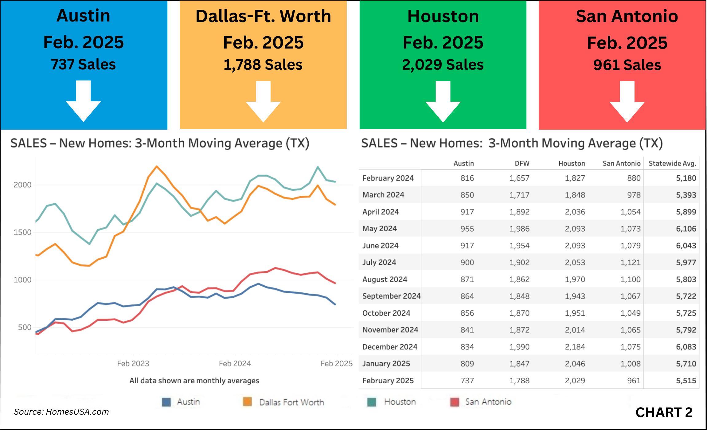 Chart 2: Texas New Home Sales – February 2025