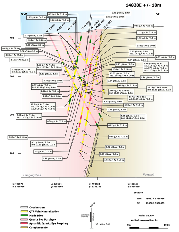 Figure 3: Cross Section 14820E (View NE) with Significant (>0.7 g/t Au) Intercepts, Berry Zone, Valentine Gold Project.