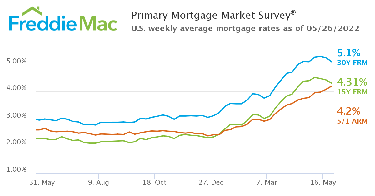 U.S. weekly average mortgage rates as of May 26, 2022.