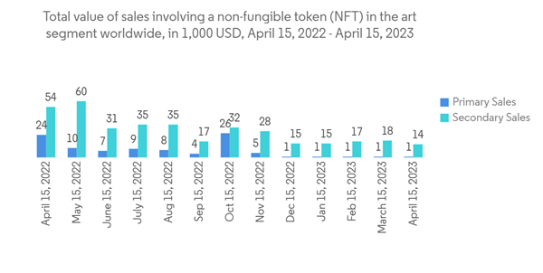 Tokenization Solution Market Total Value Of Sales Involving A Non F