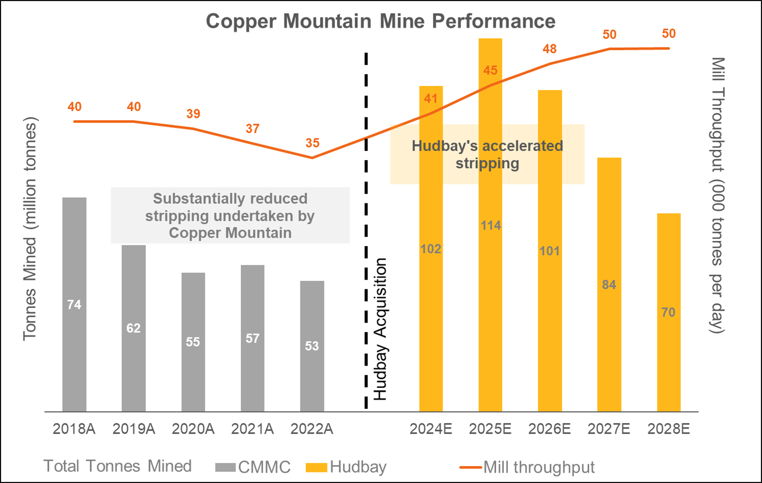 Figure 4: Copper Mountain Mine Performance