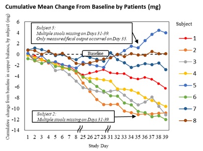 Cumulative Mean Change From Baseline by Patients (mg) 