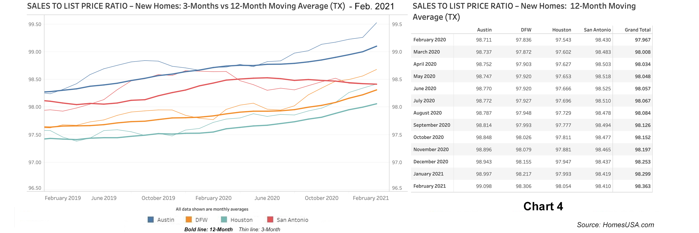 Chart 4: Sales-to-List-Price Ratio Data for Texas New Homes - February 2021