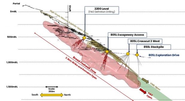 Long section through the Ming Mine showing the location of drill platforms and drilling reported in the ASX announcement dated 17 July 2025. Assay results greater than 0.5% Cu are shown in red. 