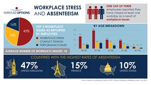 Workplace Stress and Absenteeism - Wellbeing Infographic