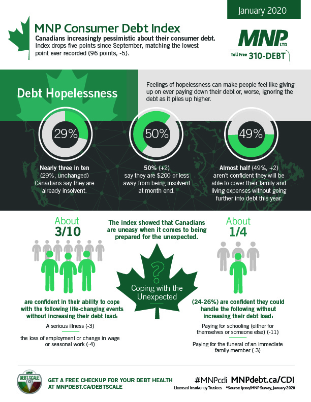 MNP Consumer Debt Index - January 2020