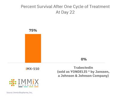 ImmixBio IMX-110 Demonstrated Improved Survival Over U.S. Food and Drug Administration Approved Drug Trabectedin (sold as YONDELIS ® by Janssen, a Johnson & Johnson Company) in Connective Tissue Cancer Soft Tissue Sarcoma Mice Study